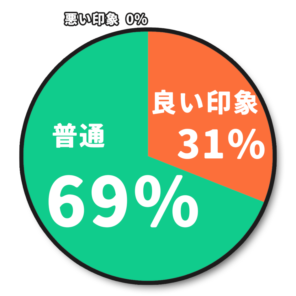 40代男性が仕事用バッグとしてレザー(合成皮革)を選んだ時の印象のグラフ