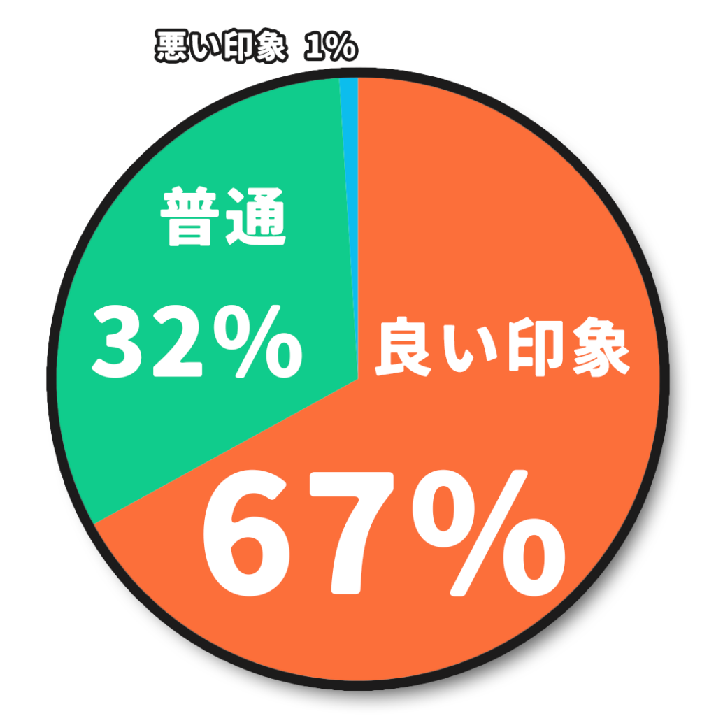 40代男性が仕事用バッグとしてレザー(本革)を選んだ時の印象のグラフ