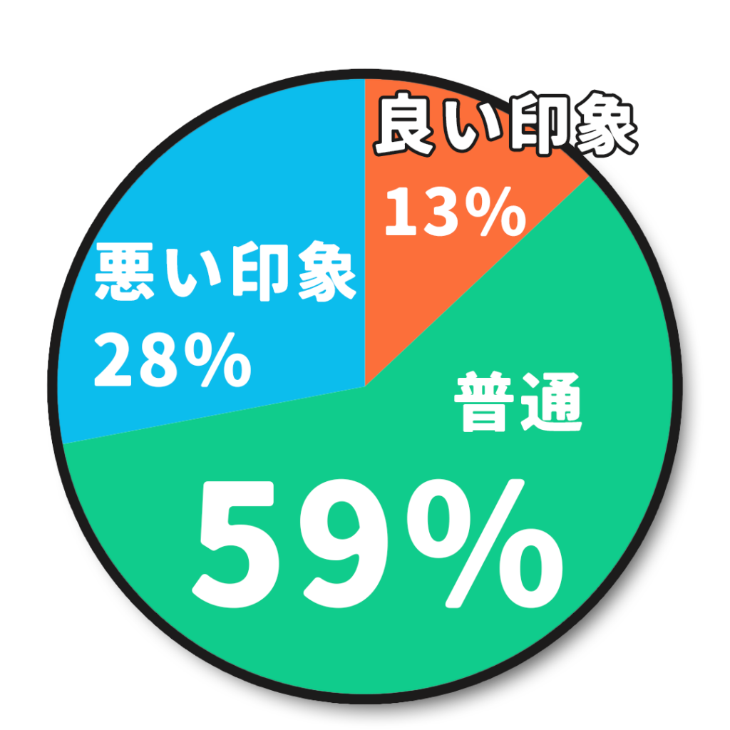 40代男性が仕事用バッグとしてナイロンを選んだ時の印象のグラフ