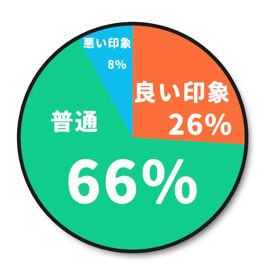 40代男性が仕事用バッグとしてレザー(本革)を選んだ時の印象のグラフ