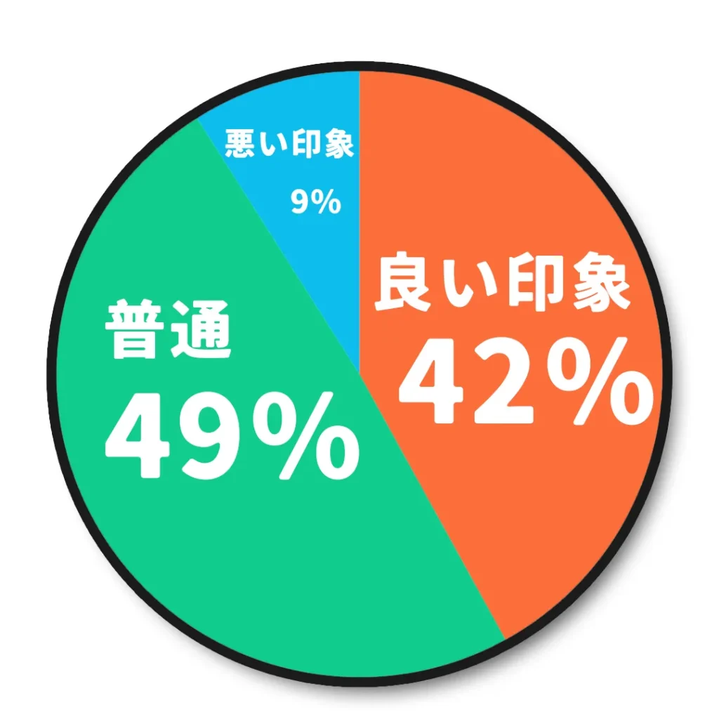 40代男性が仕事用バッグとしてレザー(本革)を選んだ時の印象のグラフ