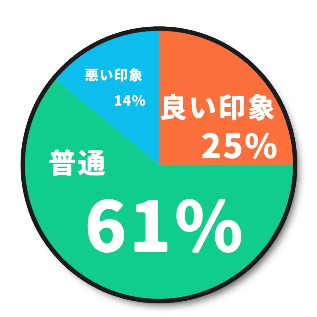 40代男性が仕事用バッグとしてレザー(本革)を選んだ時の印象のグラフ