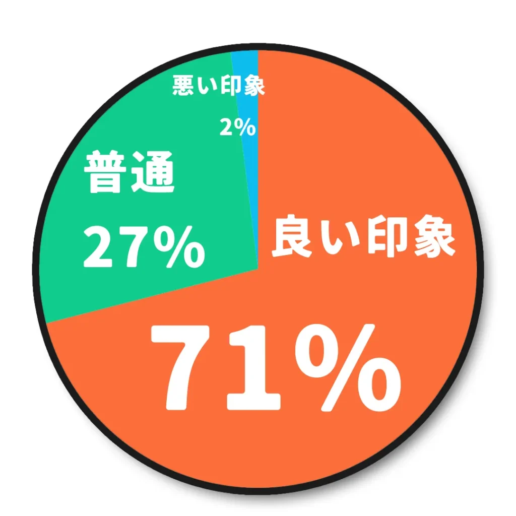 30代男性が仕事用バッグにレザー(本革)を選んだ時の印象の円グラフ