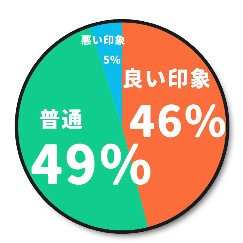 30代男性が仕事用バッグにレザー(合成皮革)を選んだ時の印象の円グラフ