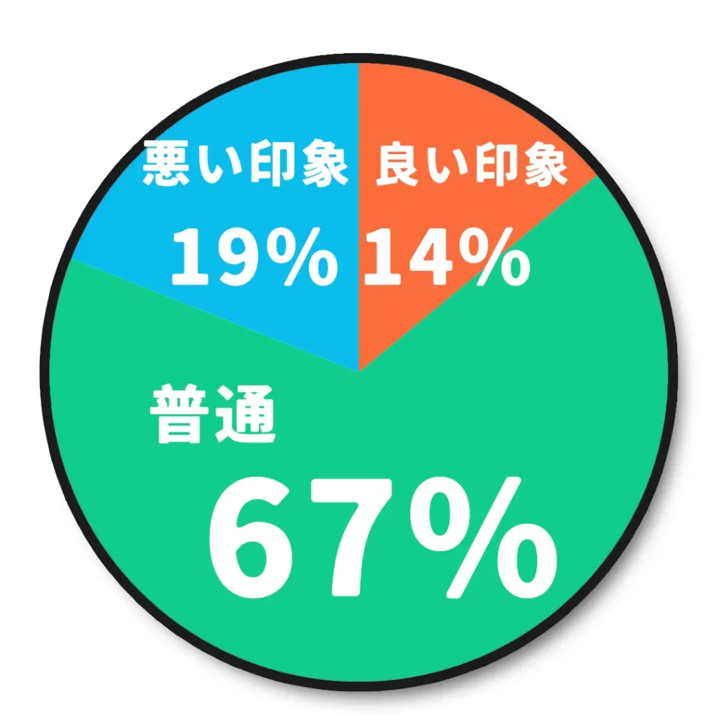 30代男性が仕事用バッグにナイロンを選んだ時の印象の円グラフ