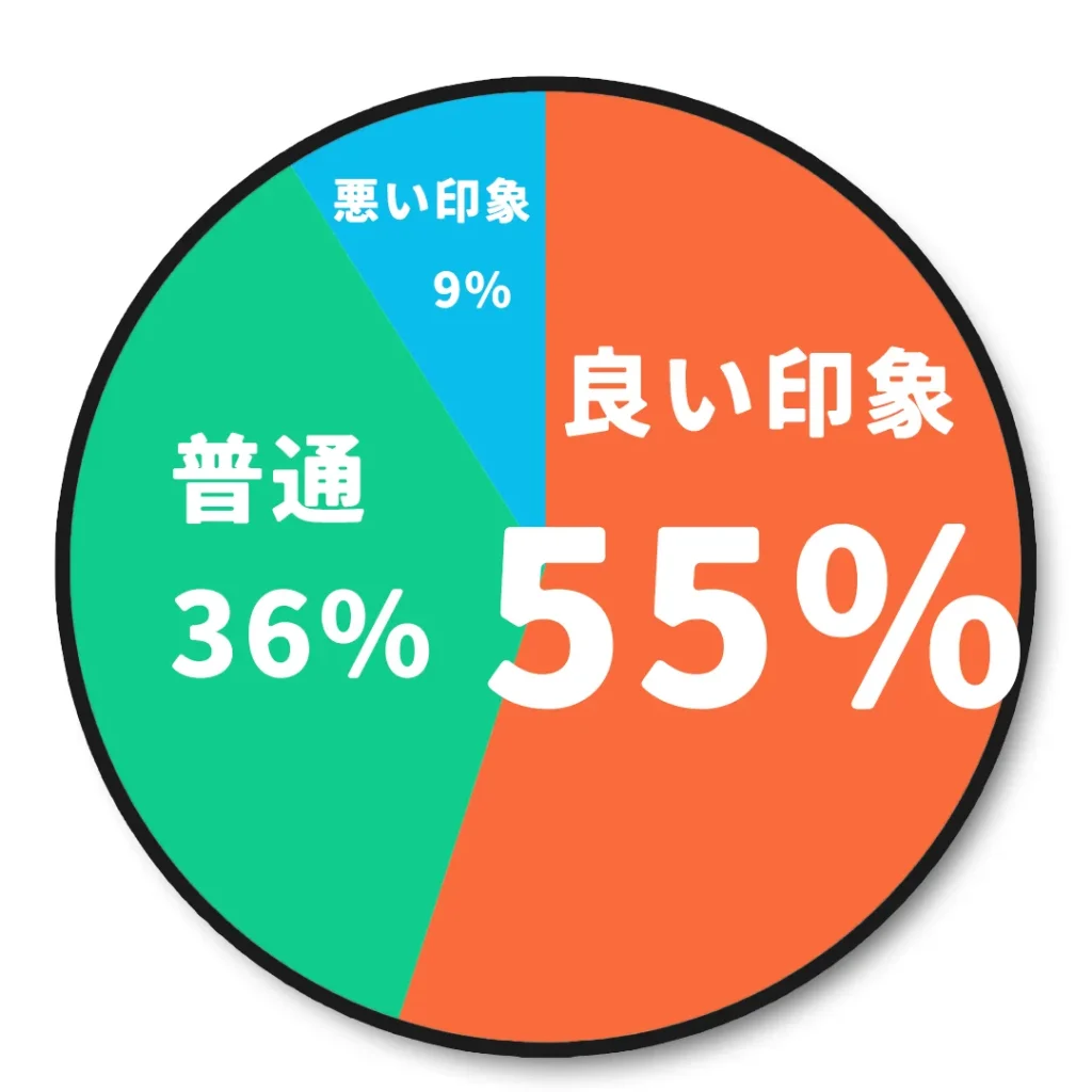 30代男性が休日用バッグとしてレザー(本革)を選んだ時の印象の円グラフ