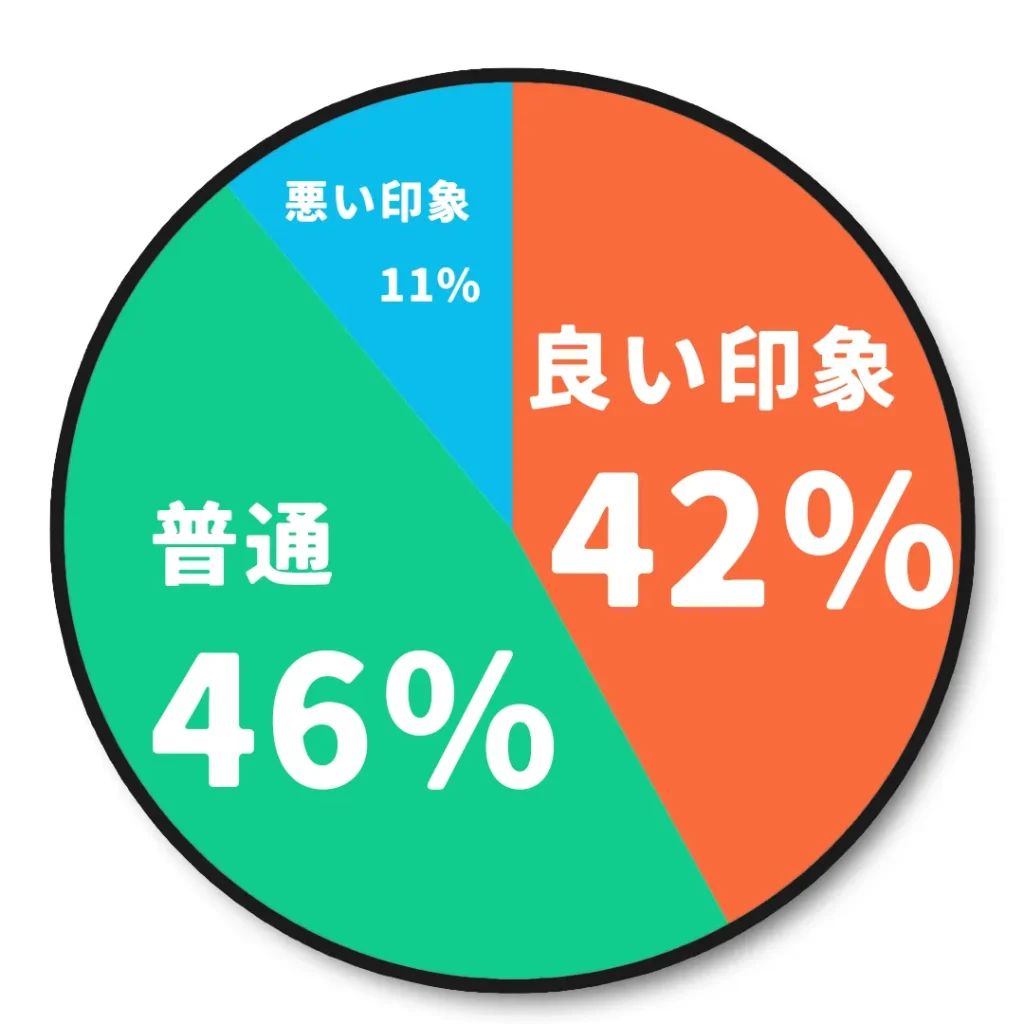 30代男性が休日用バッグとして合成皮革を選んだ時の印象の円グラフ