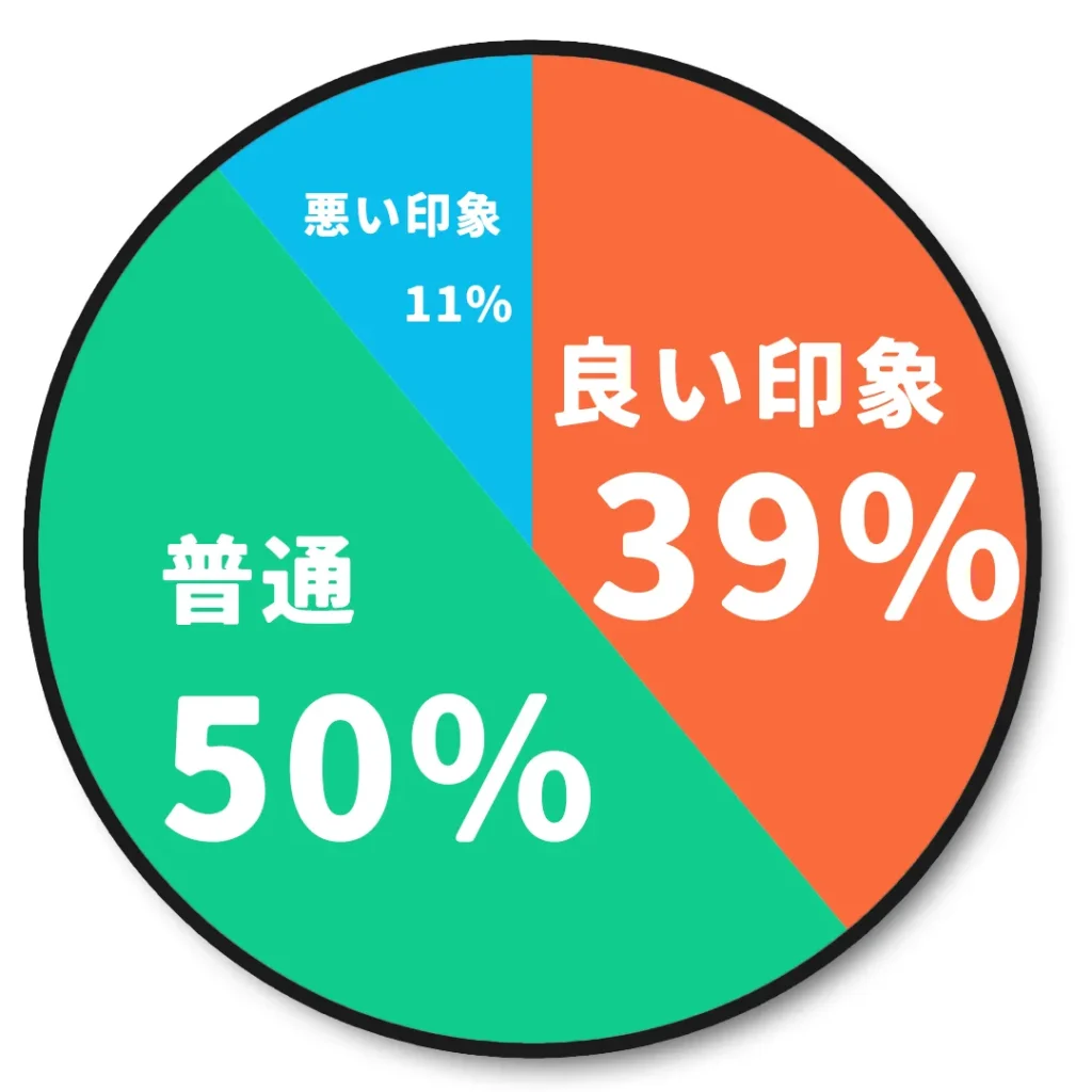 30代男性が休日用バッグとしてナイロンを選んだ時の印象の円グラフ