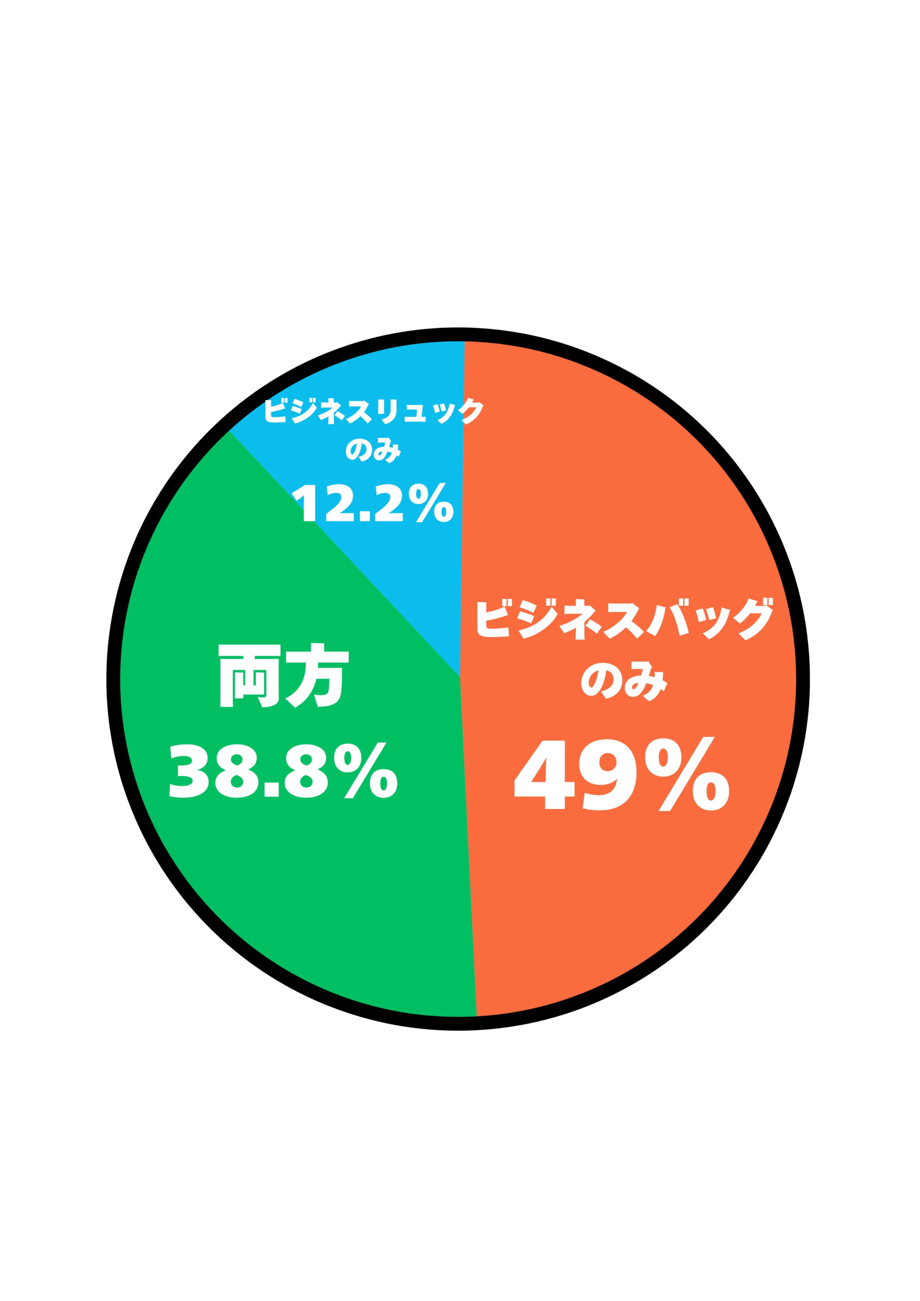 ビジネスリュックとビジネスバッグは両方持っているか、片方持っているか男性に聞いたアンケート結果の円グラフ