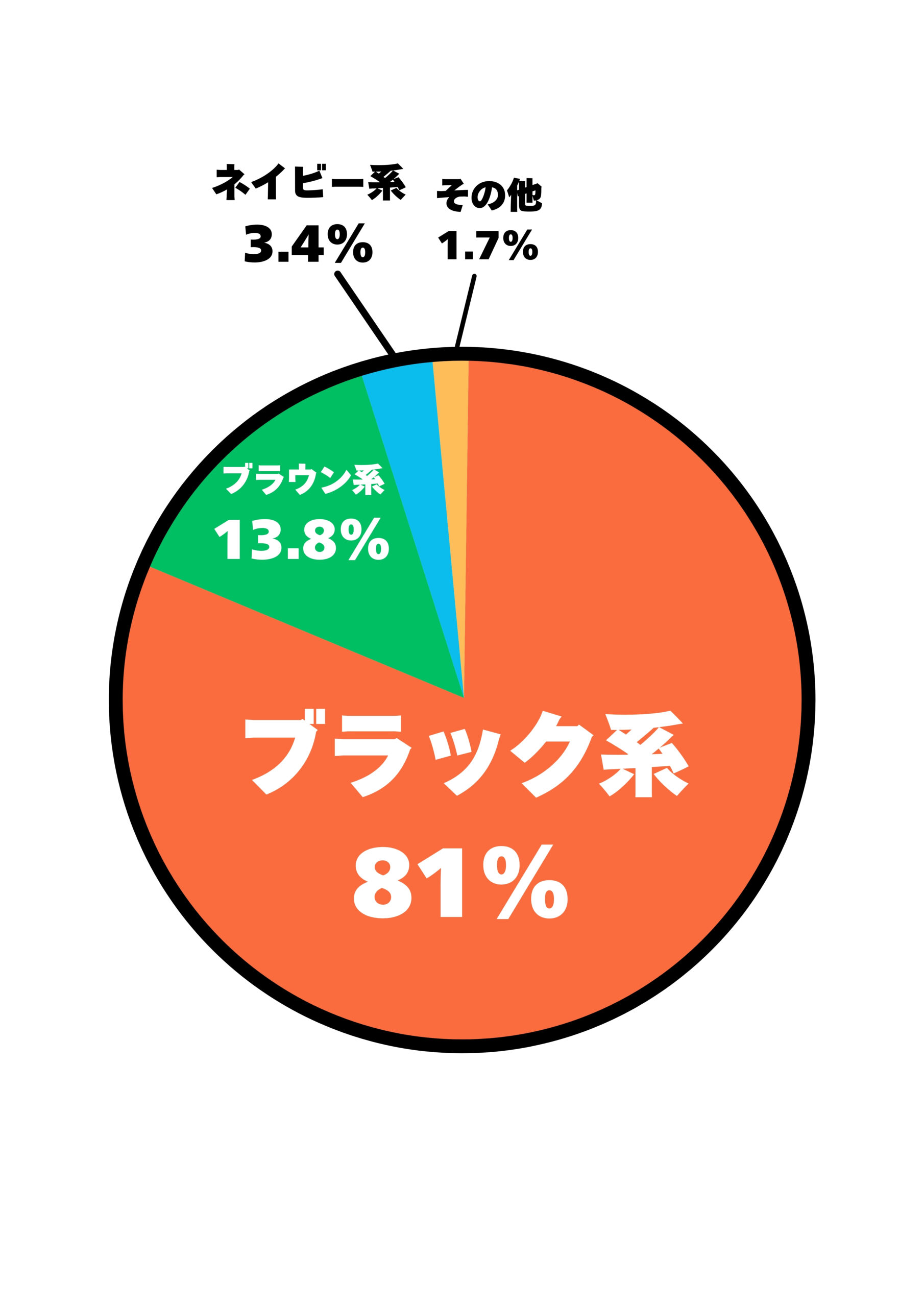 40代男性のビジネスリュックのカラーはどれが一番良いか女性に聞いたアンケートの円グラフ