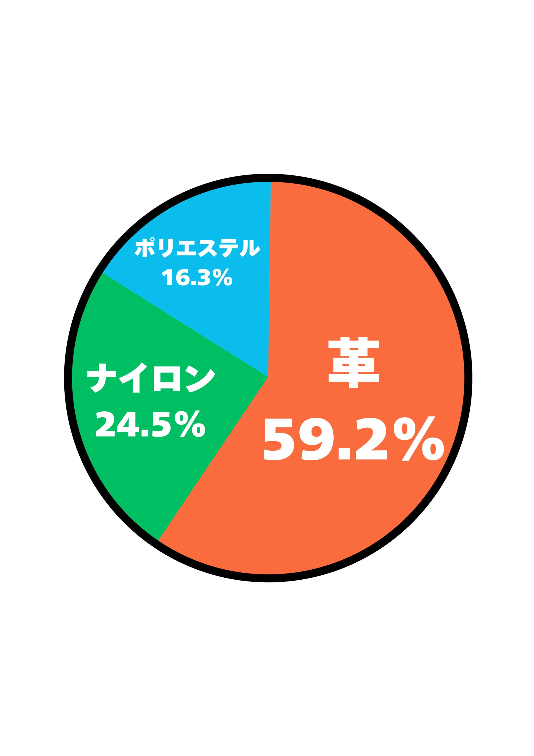 40代男性のスーツに最も合うビジネスリュックの素材はどれか男性に聞いたアンケート結果の円グラフ