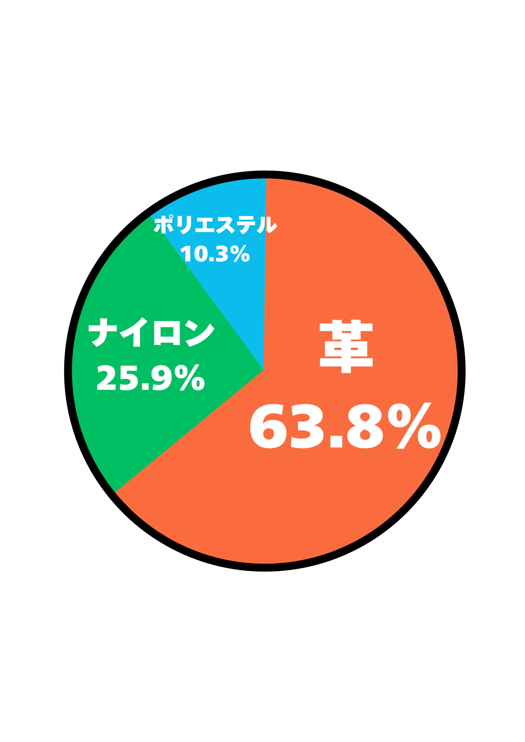 40代男性のスーツに最も合うビジネスリュックの素材はどれか女性に聞いたアンケート結果の円グラフ