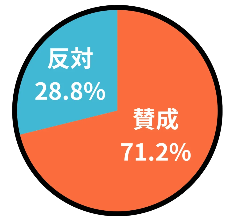 アンケート結果「トートバッグを通勤用に使うことについてどう思いますか？」の円グラフ