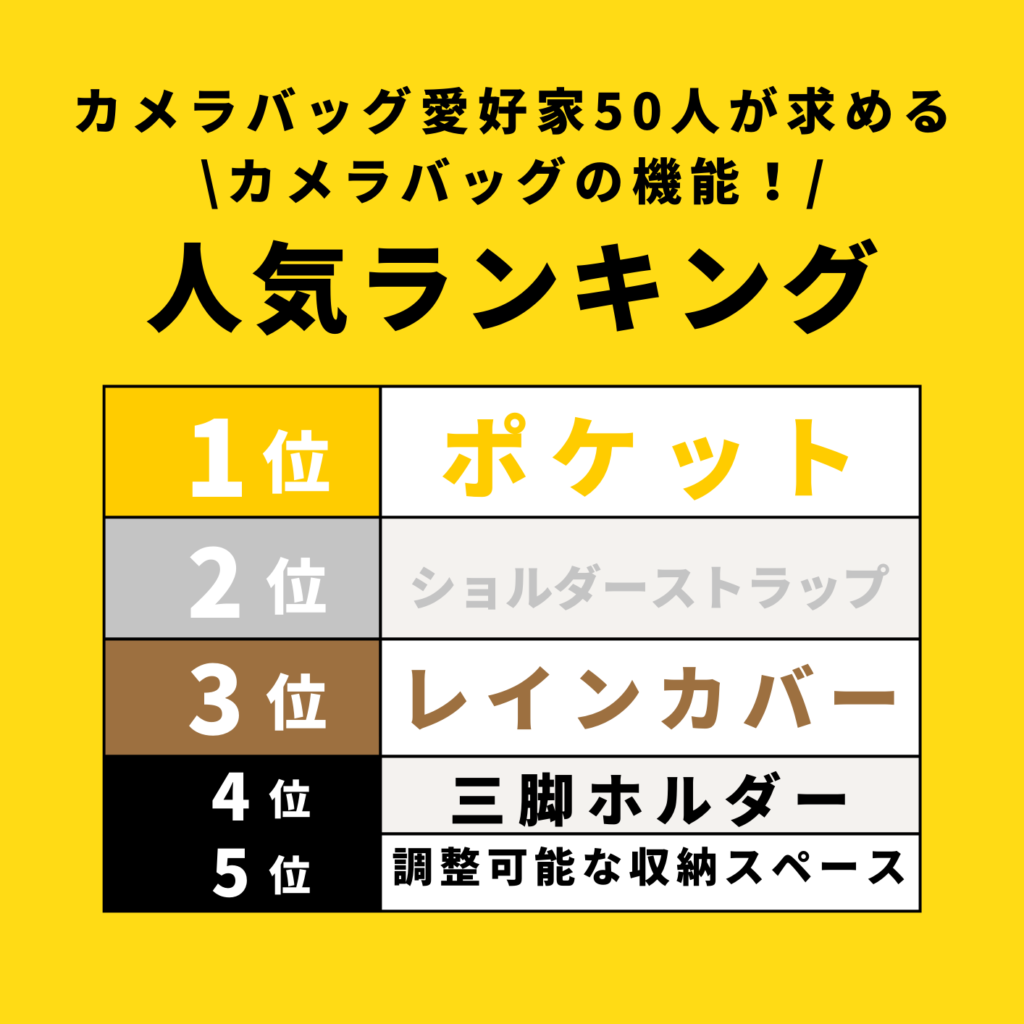 カメラバッグの機能の人気ランキング