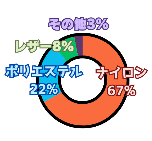 現在使用しているカメラバッグの素材の割合のグラフ