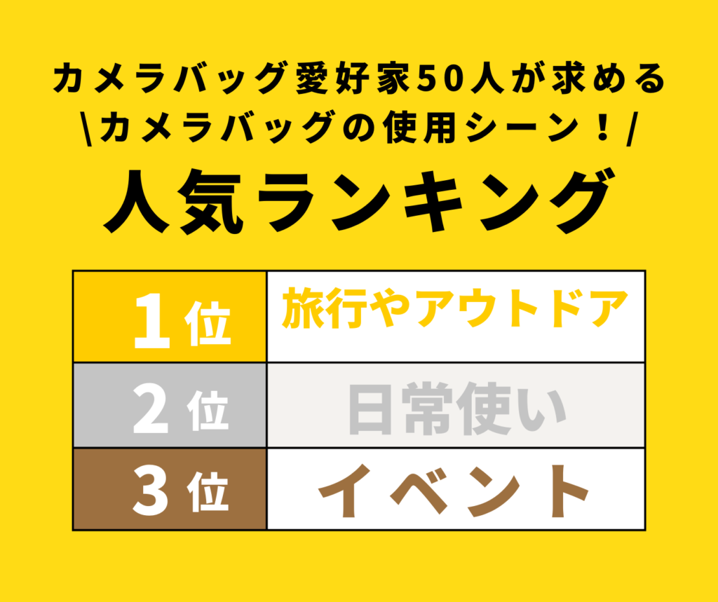 カメラバッグの使用シーンランキング