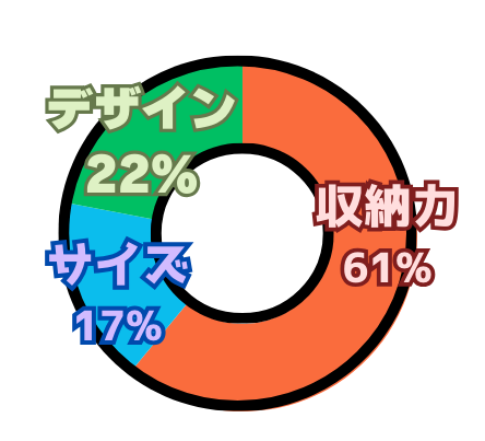 カメラバッグを選ぶ際に重視するポイントに関するアンケート