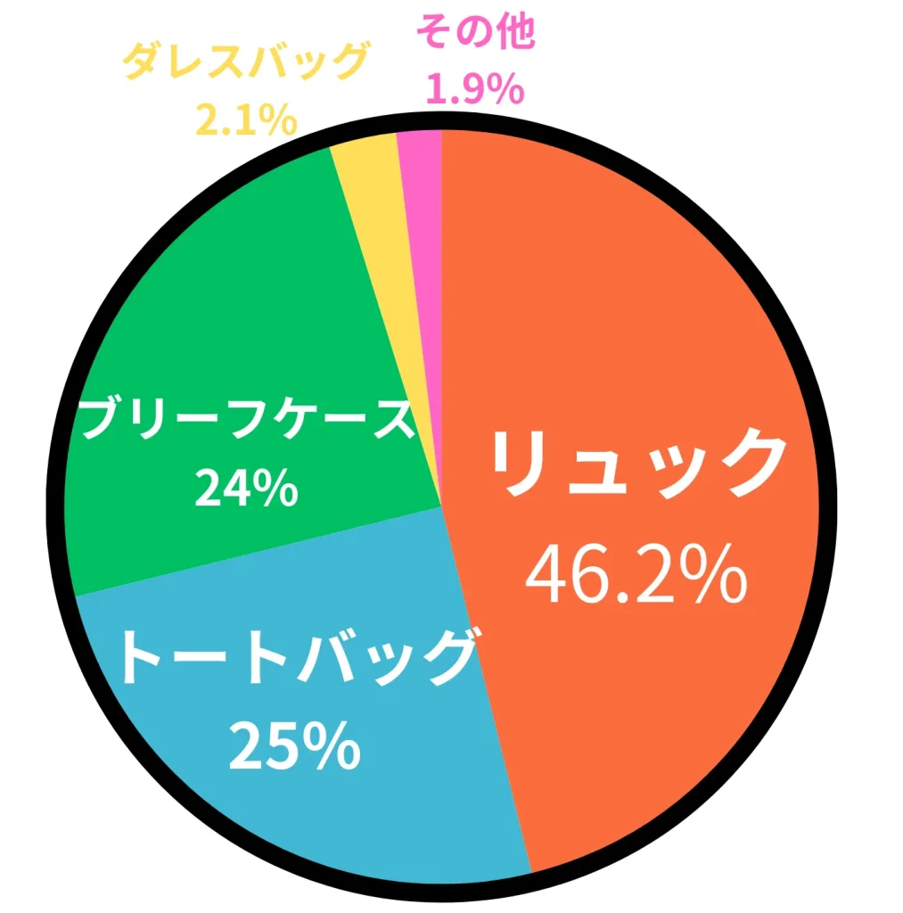 アンケート結果「現在、ビジネス用バッグとして使っているものは何ですか？」の円グラフ