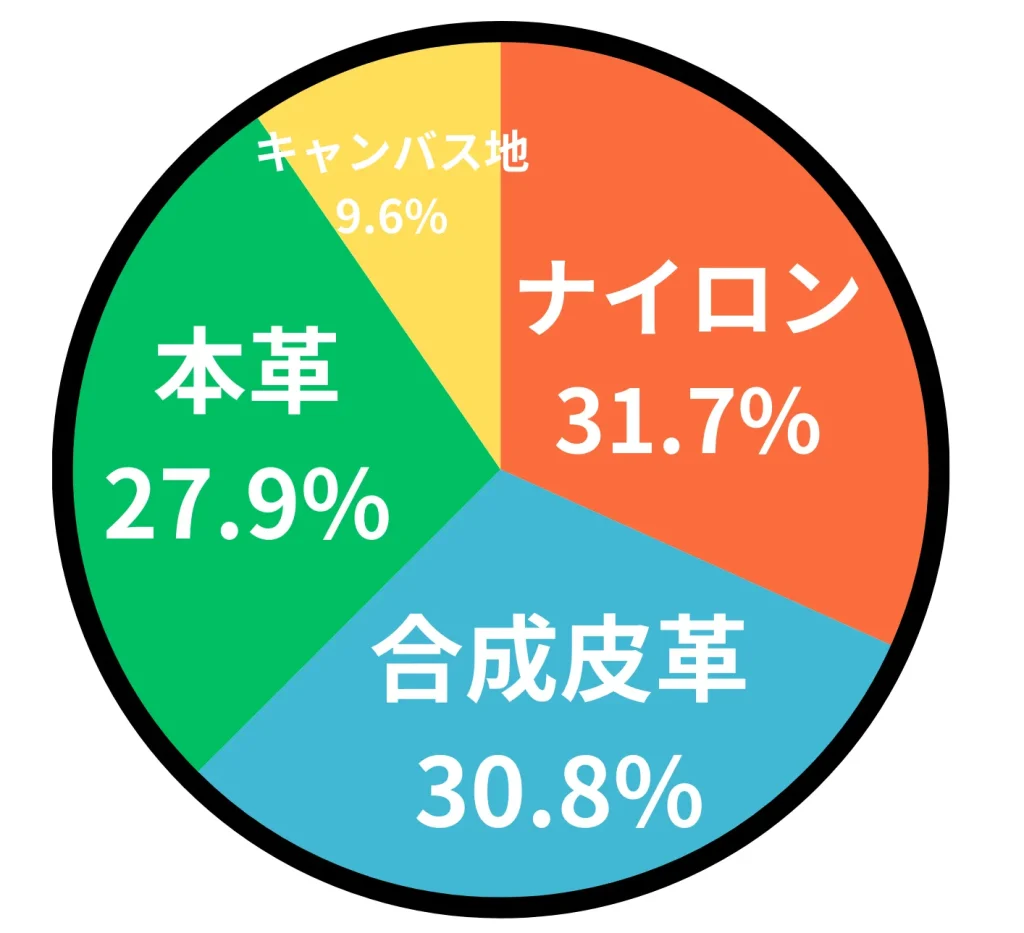 アンケート「ビジネス用バッグを購入する際に重要視することは何ですか？」の結果の円グラフ