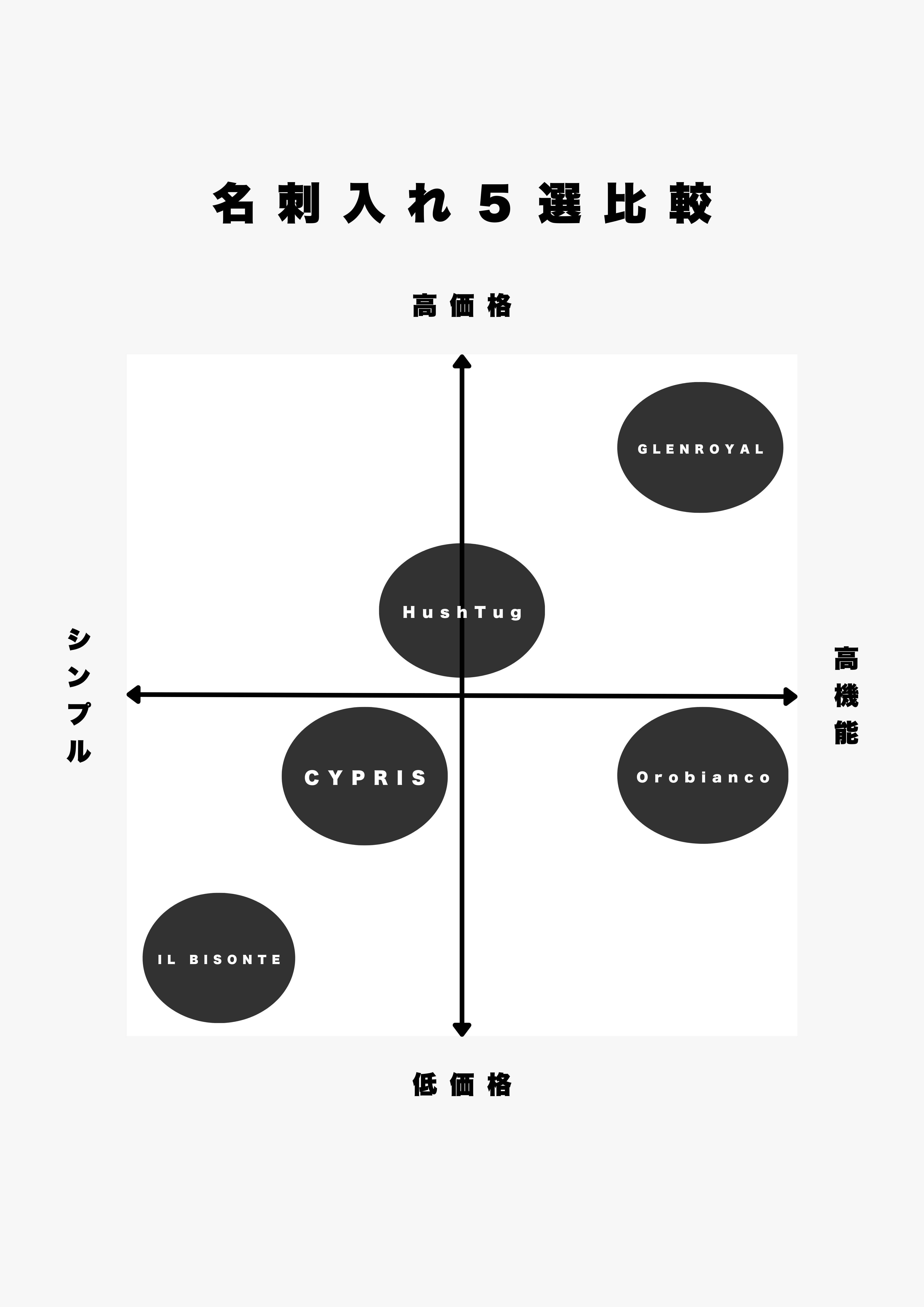 彼女から彼氏に贈るクリスマスプレゼントにおすすめな名刺入れ５つをマトリクスで整理した図