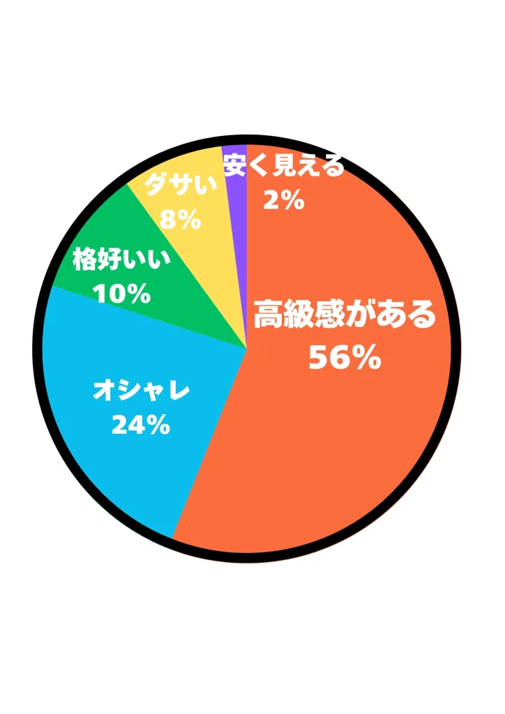 ダレスバッグの印象に関するアンケート結果の円グラフ