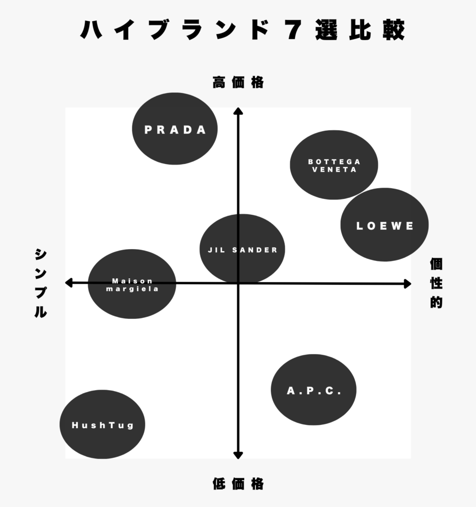 記事で紹介したハイブランドの7つの各特徴を「価格」と「デザイン」の観点から表にまとめました。