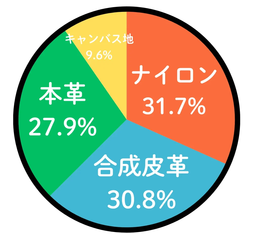 アンケート「ビジネス用バッグを購入する際に重要視することは何ですか？」の結果の円グラフ