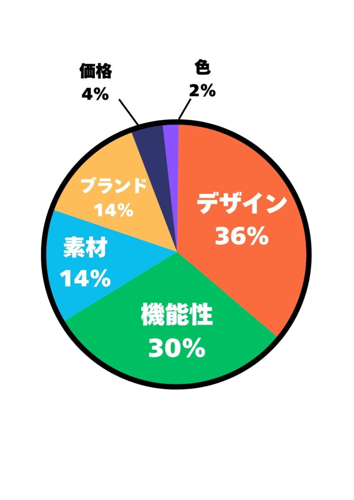 彼氏が彼女からクリスマスプレゼントとして名刺入れを貰う際に重視するポイントのアンケート集計結果