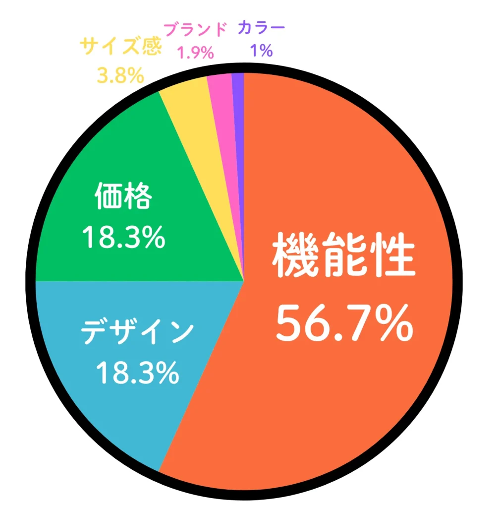 ビジネス用バッグを購入する際に重要視することは何ですか？の結果の円グラフ