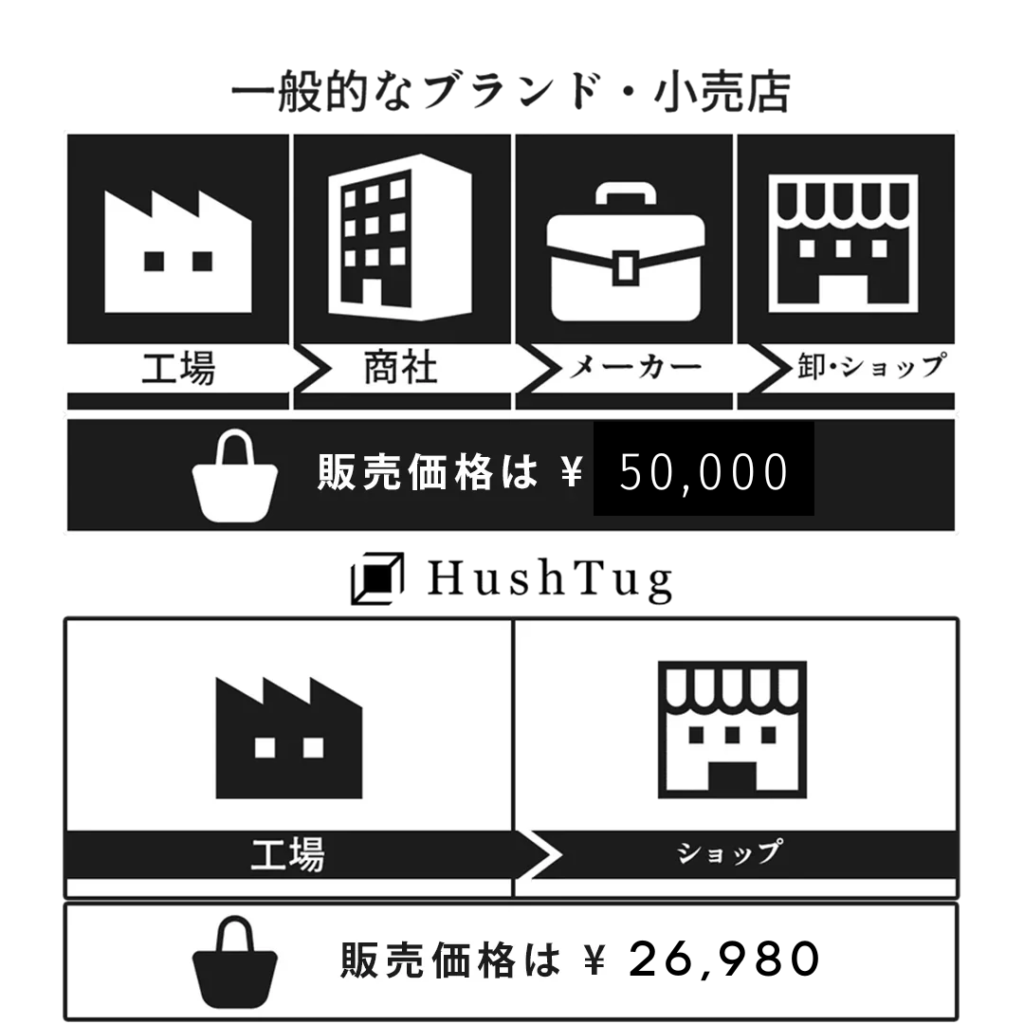 HushTugは、商品企画から何倍までの全ての工程を自社で行っているために、この価格の安さを機能性の高さを実現しています。