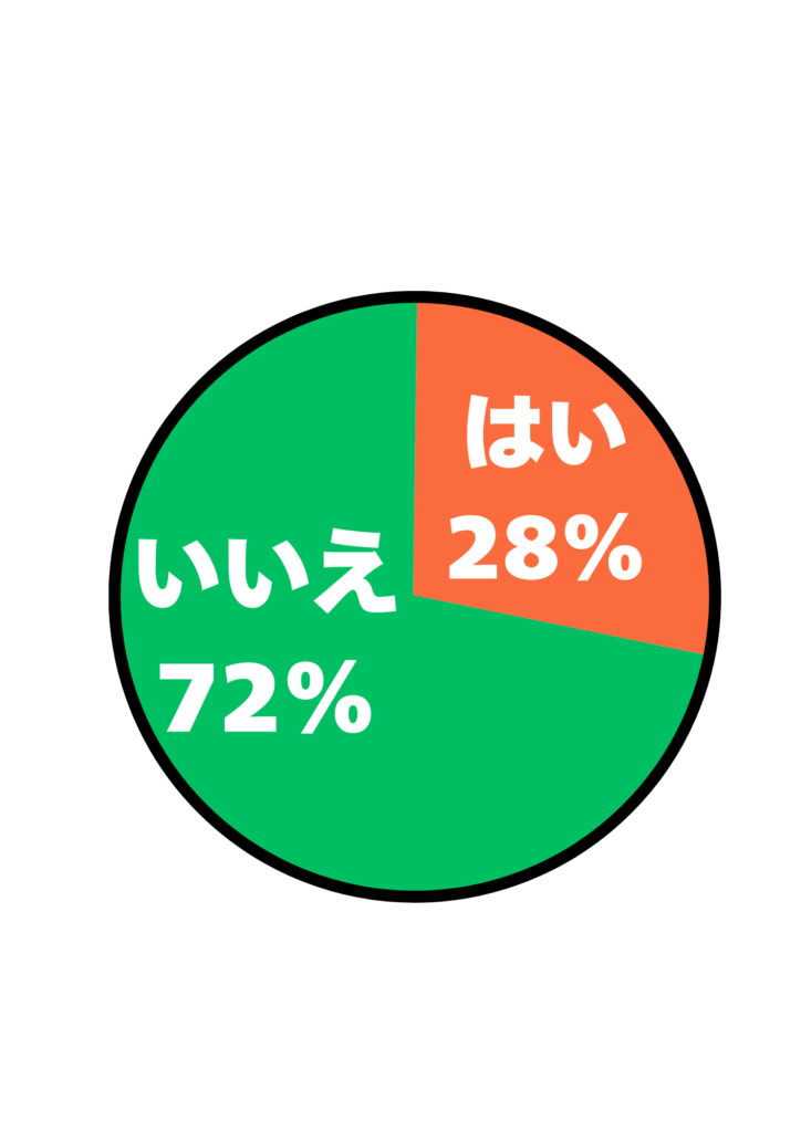 クリスマスプレゼントで貰う財布にブランドにこだわりはあるかについての結果の円グラフ