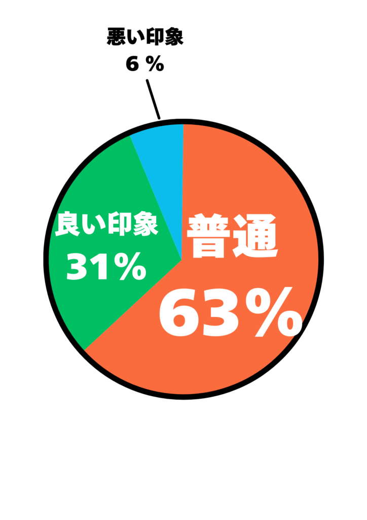 40代がボディバッグを持つのはダサいいと感じるかについてのアンケート結果