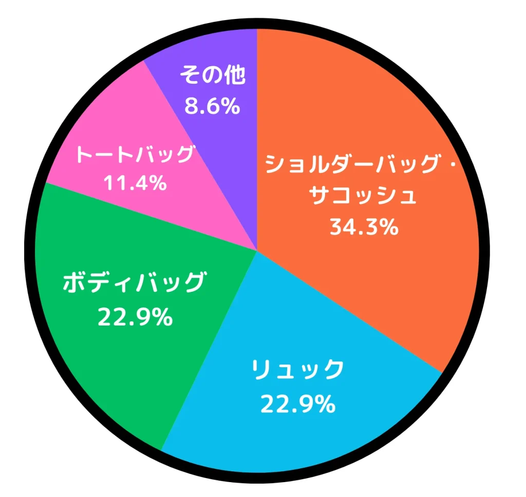 クリスマスプレゼントとして贈ったバッグの種類に関するアンケート結果の円グラフ