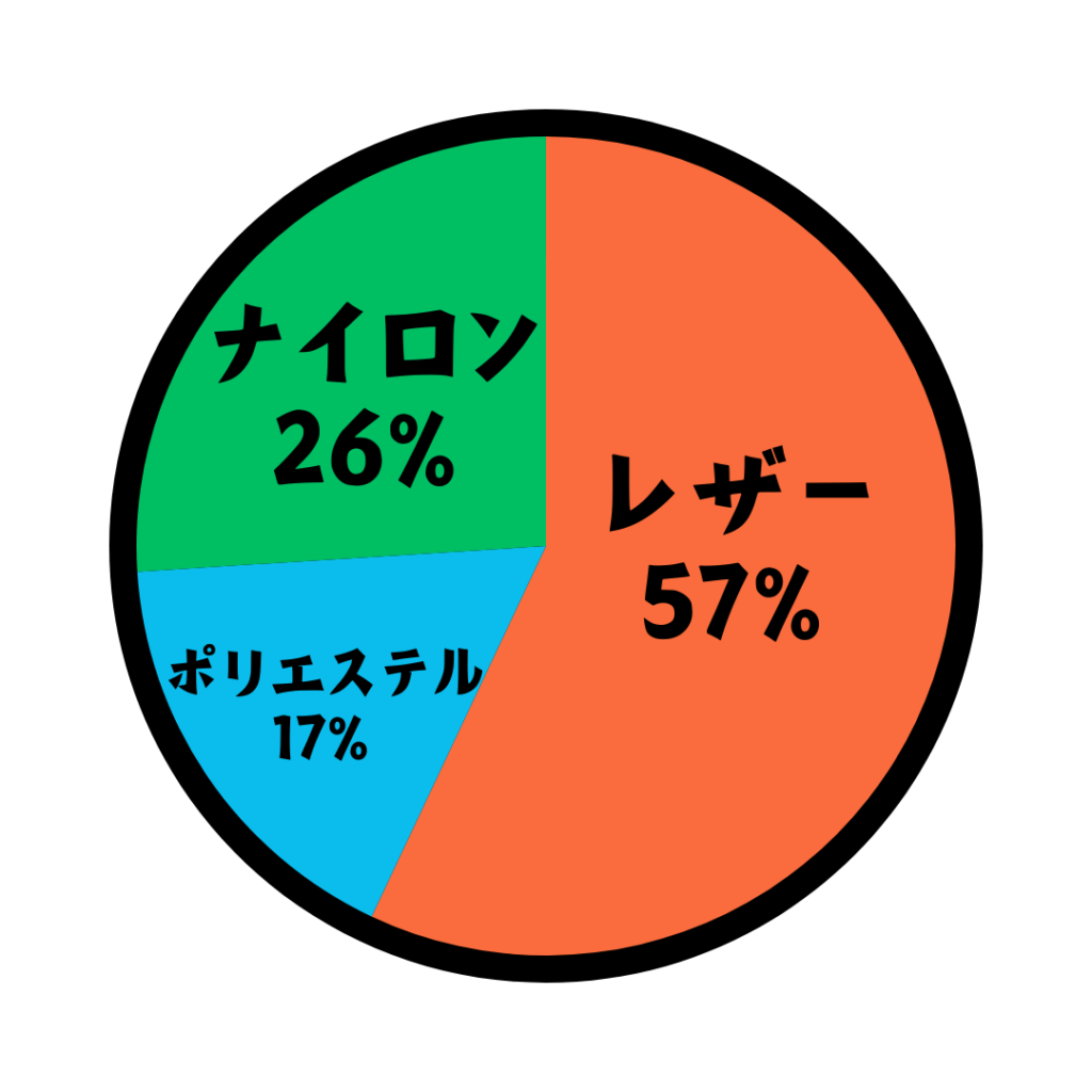 男性のスーツに最も合うリュックの素材はどれですか？という質問に対する回答のグラフ