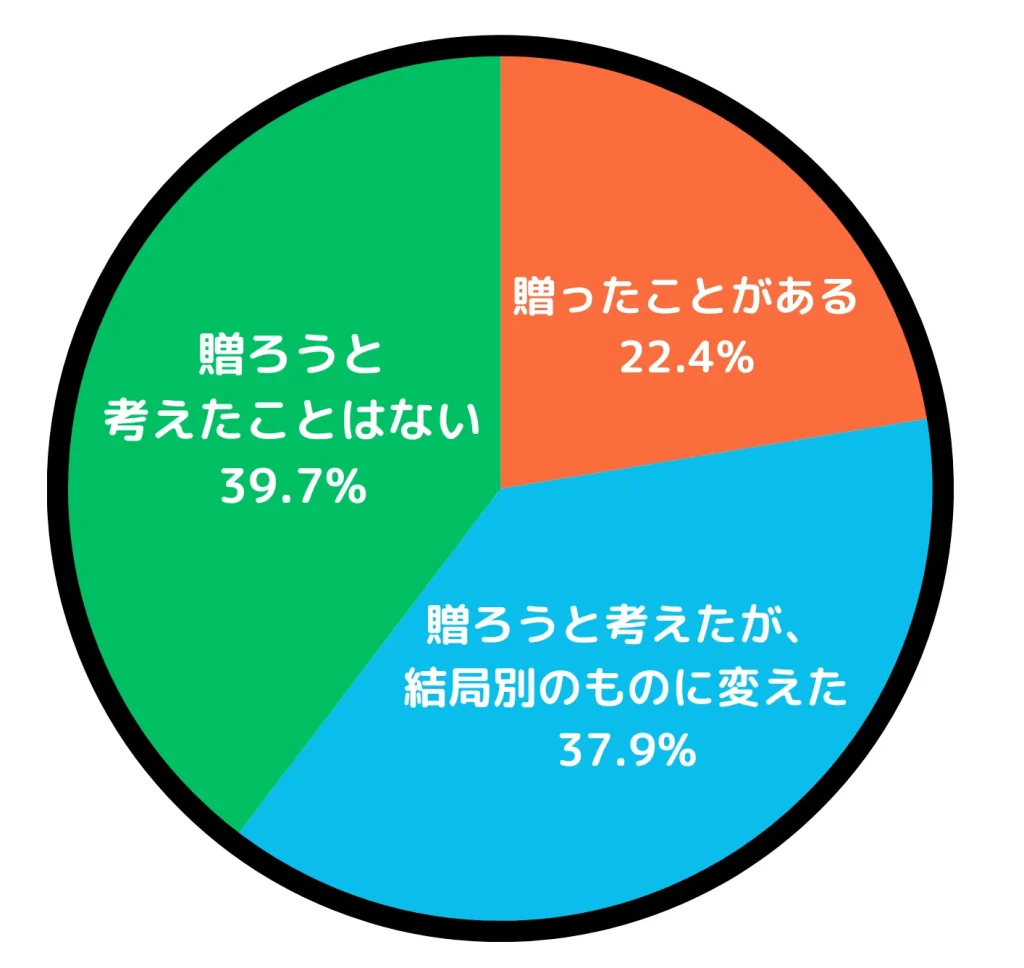 クリスマスプレゼントでバッグを贈ったことがあるかどうかに関するアンケート結果の円グラフ