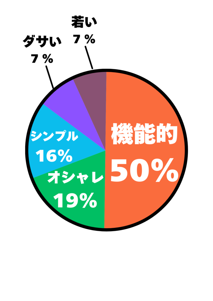 ボディバッグにどのような印象を持っているかのアンケート結果