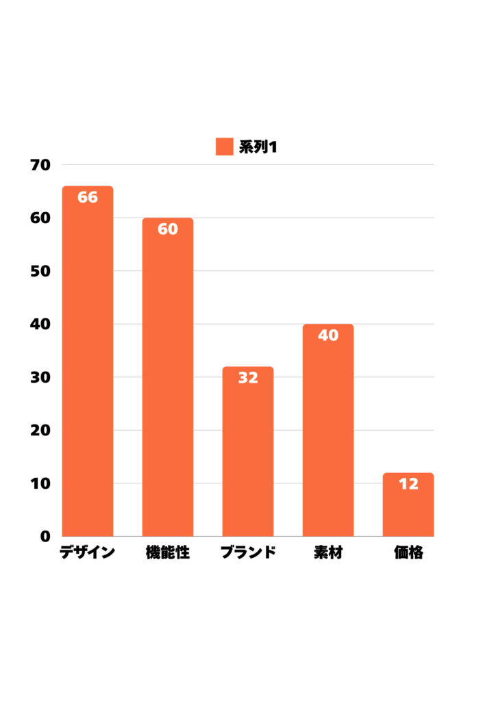 クリスマスプレゼントの欲しい財布で重要なポイントの結果の棒グラフ