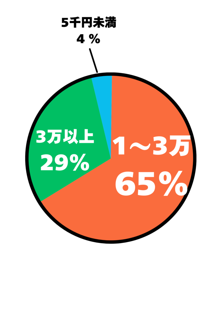 クリスマスプレゼントの予算のアンケート結果