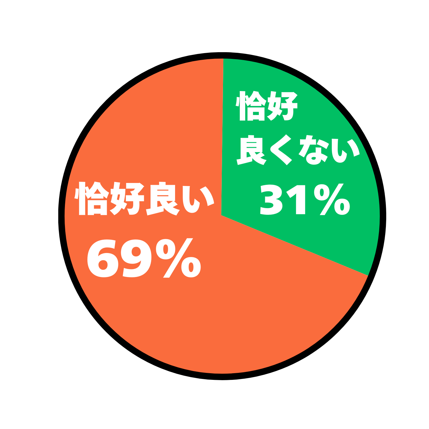 HushTugの巾着レザーバッグをかっこいいと思う人は69％，かっこうよくないと思う人は31%です。