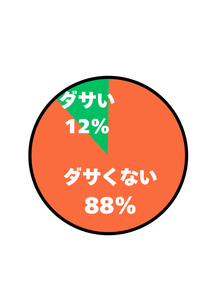 巾着バッグに関するアンケート検索結果の円グラフ