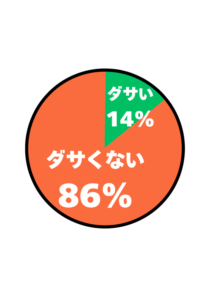 男性がサコッシュを使うのはダサいですか？というアンケート結果の円グラフ