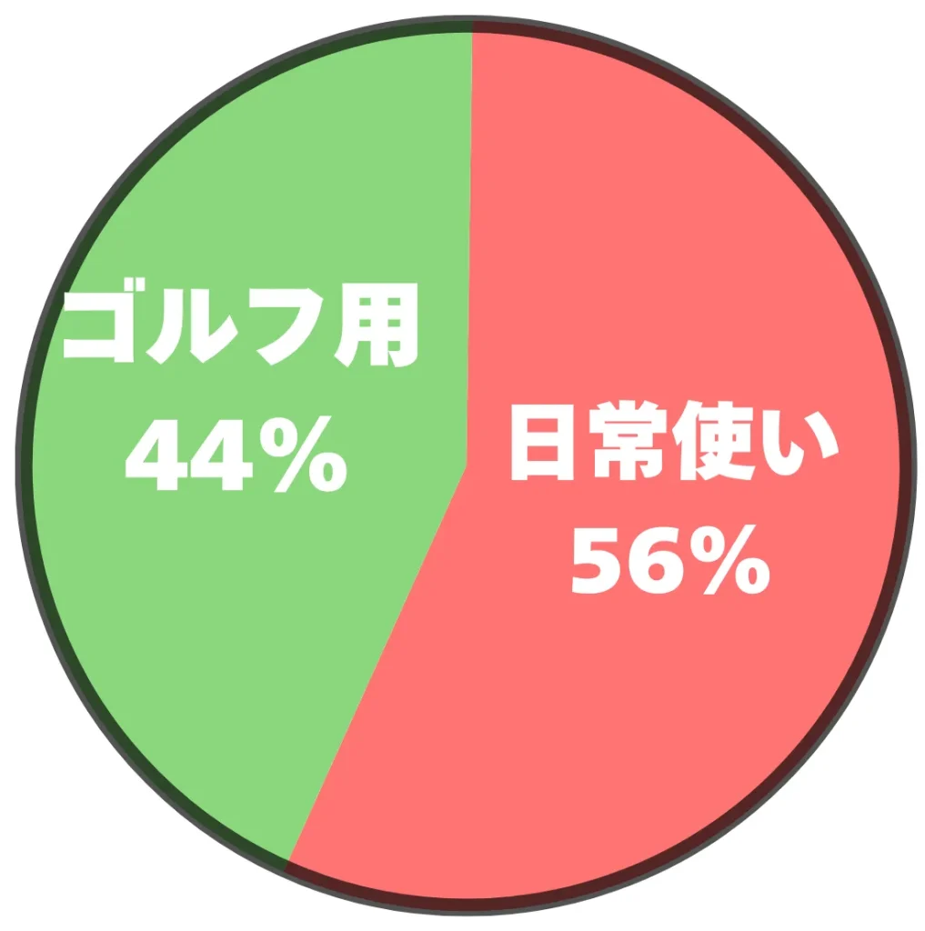 ゴルフ用ボストンバッグの用途に関するアンケート結果の円グラフ