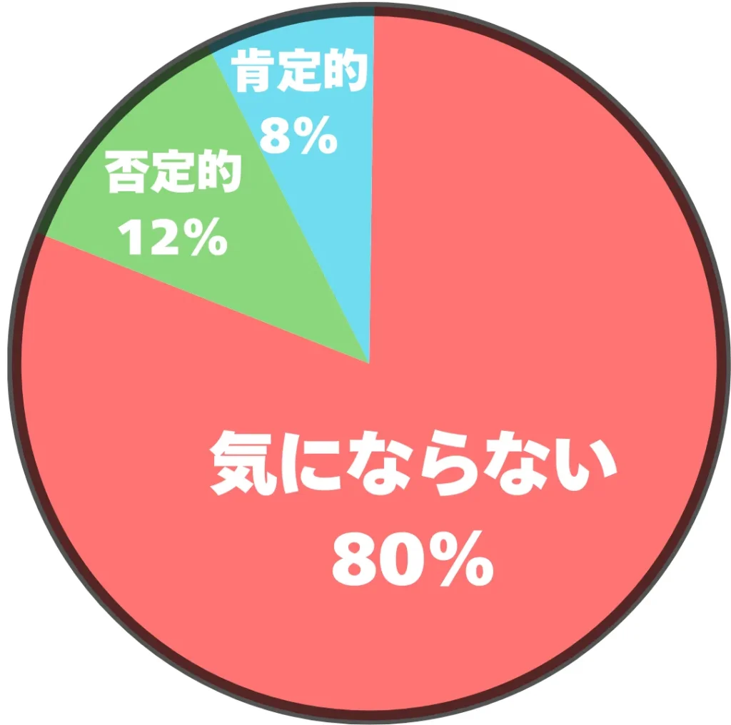 ゴルフでリュックを使う印象に関するアンケート結果の円グラフ