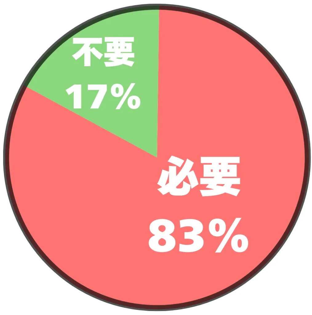 ゴルフにボストンバッグが必要かどうかに関するアンケート結果の円グラフ