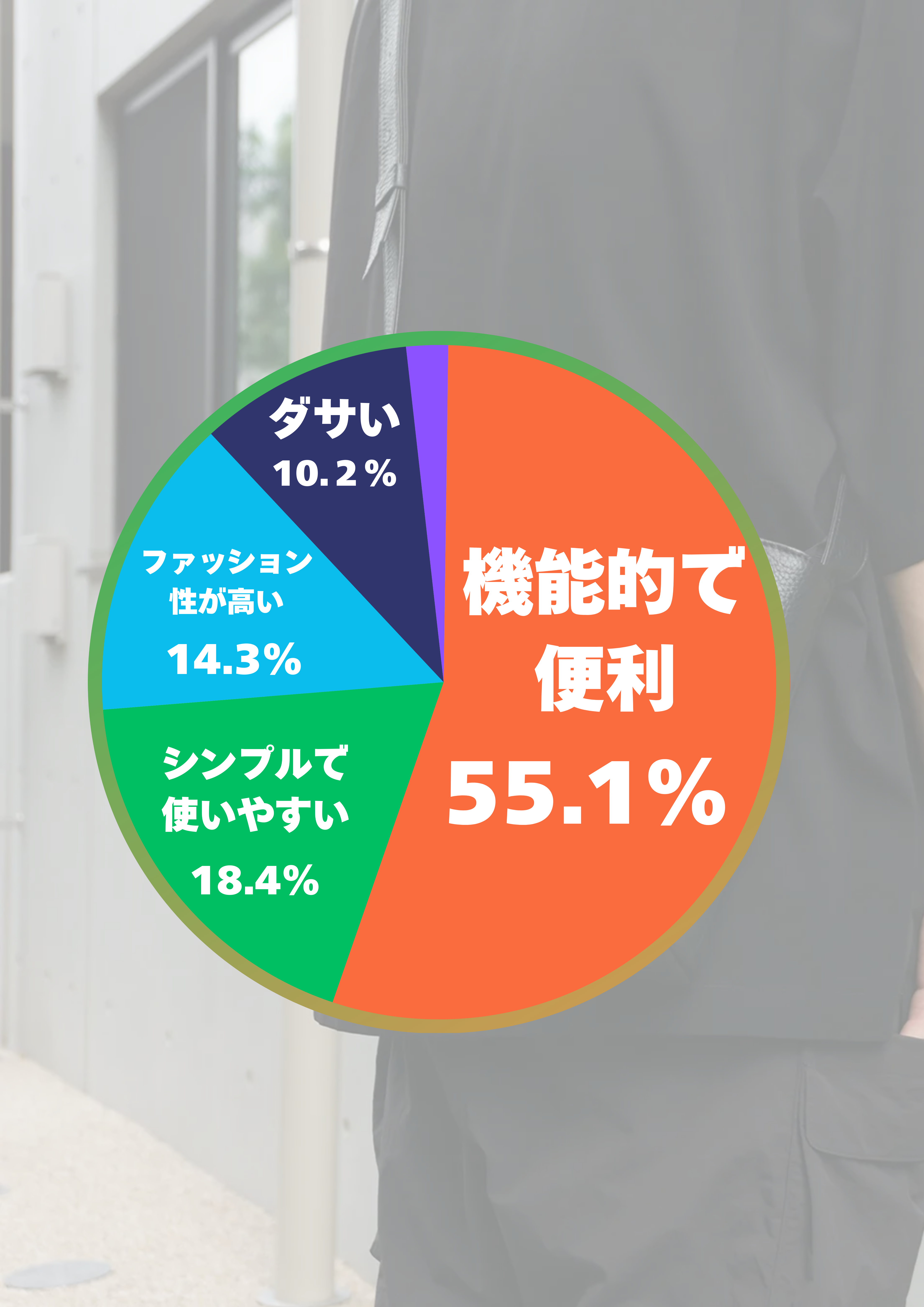 ショルダーバッグに対するイメージを項目別に50人からアンケートを集計して円グラフ化した画像