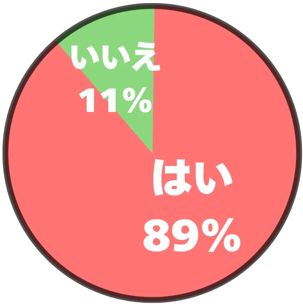 ゴルフにボストンバッグを持っていくかのアンケート結果の円グラフ