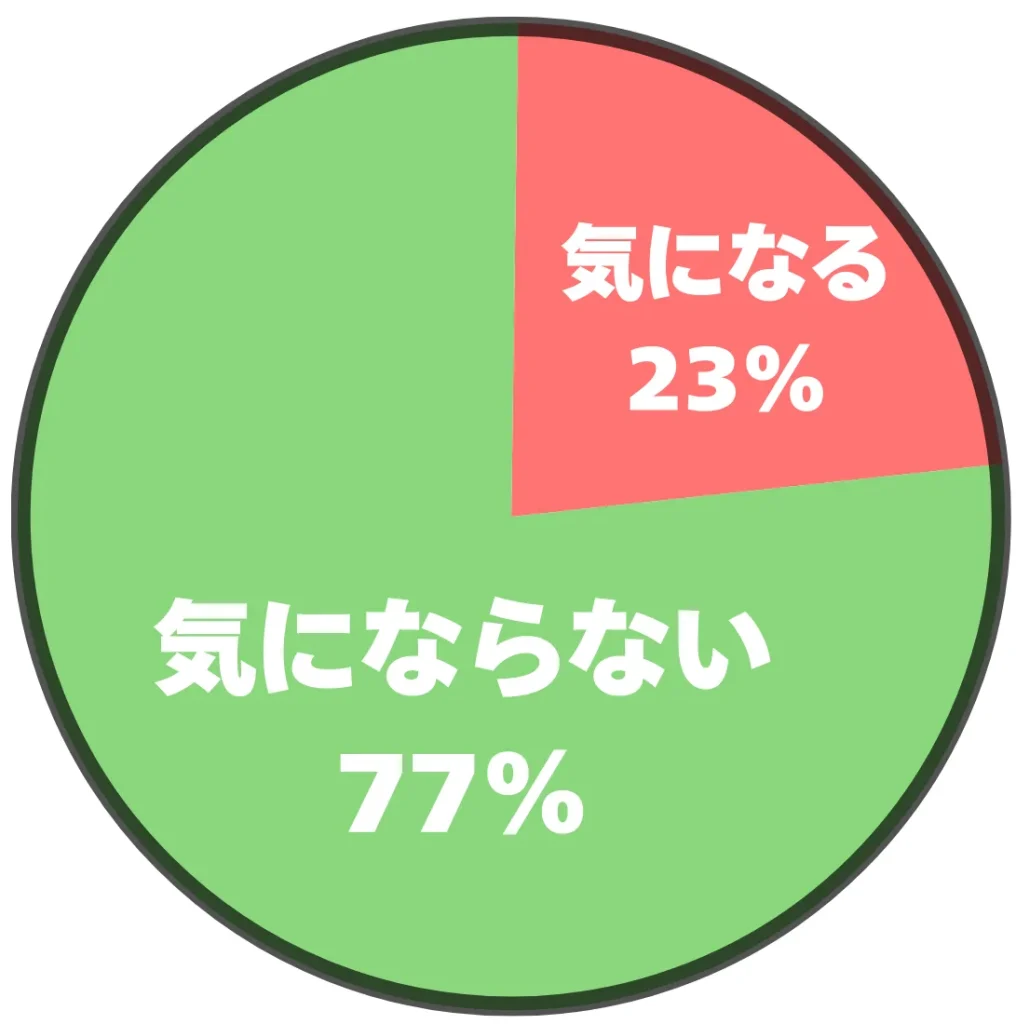 ゴルフ場で他の人が持っているバッグが気になるかどうかに関するアンケート結果の円グラフ