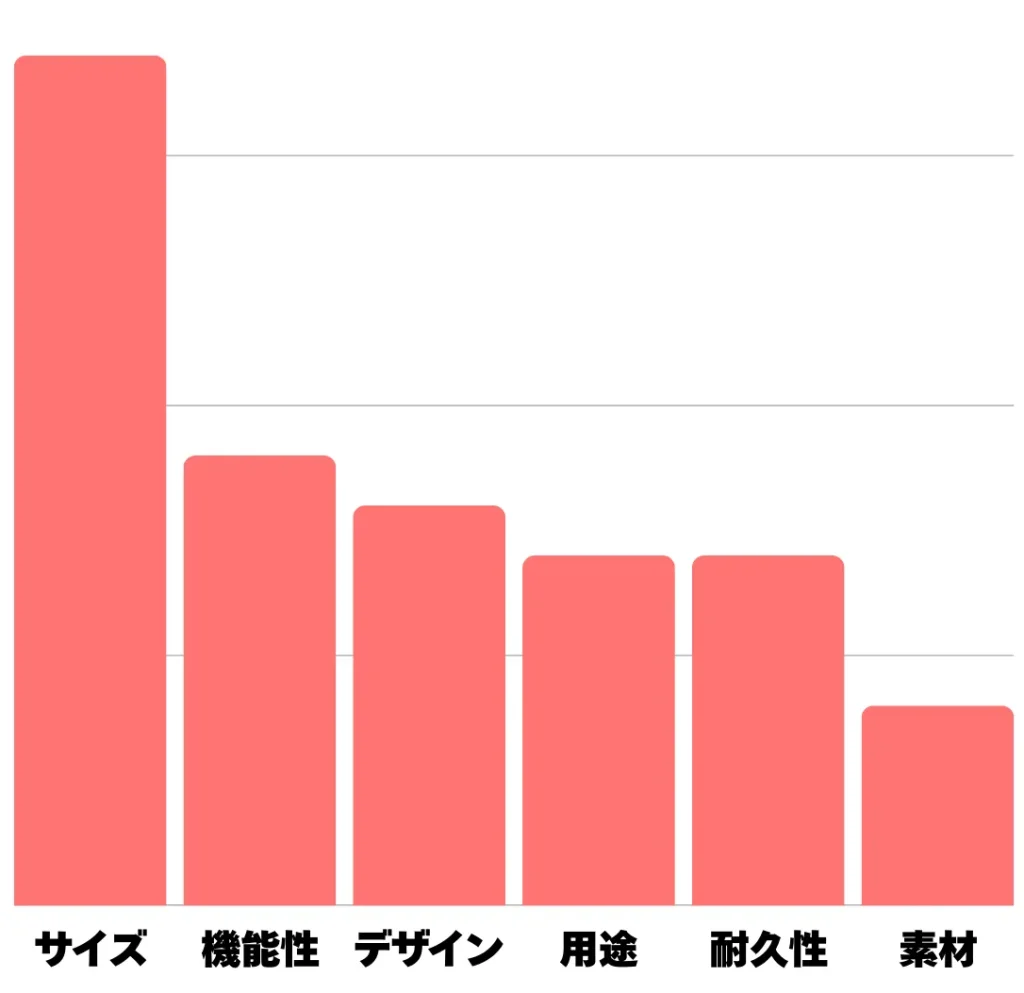 使っているボストンバッグのお気に入りのポイントに関するアンケート結果の棒グラフ