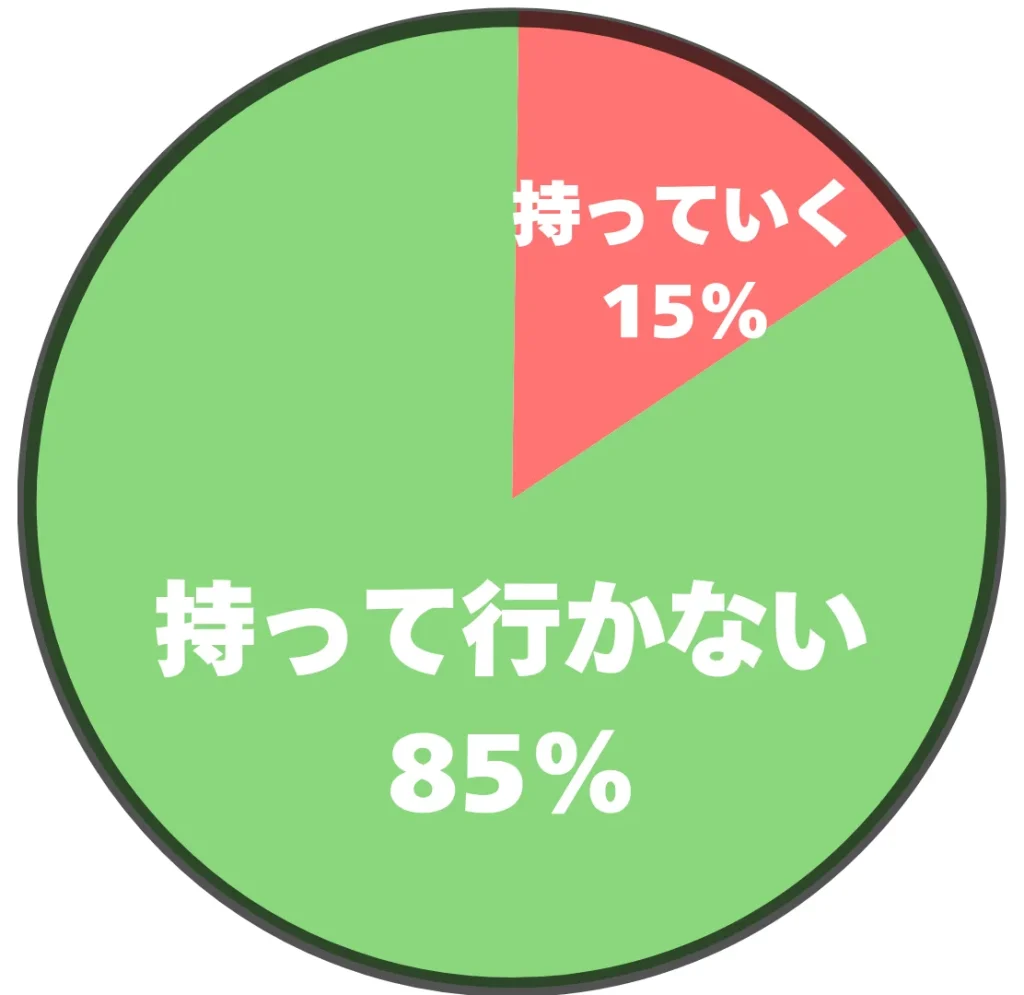 ゴルフにラウンドバッグを持っていくかどうかに関するアンケート結果の円グラフ