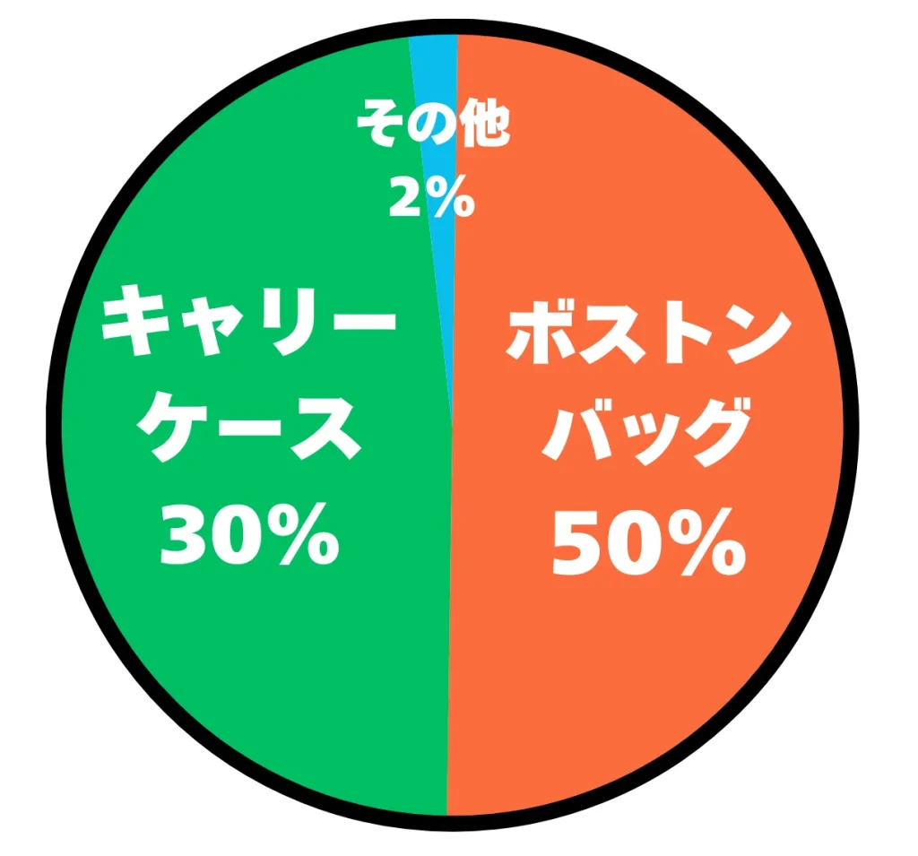 旅行で使うバッグに関するアンケート結果の円グラフ